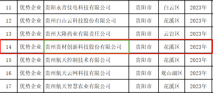 貴州貴材榮獲“國家知識(shí)產(chǎn)權(quán)優(yōu)勢企業(yè)”稱號(hào)